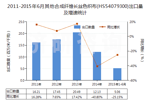 2011-2015年6月其他合成纖維長(zhǎng)絲色織布(HS54079300)出口量及增速統(tǒng)計(jì) 2011-2015年6月其他合成纖維長(zhǎng)絲色織布(HS54079300)出口量及增速統(tǒng)計(jì)